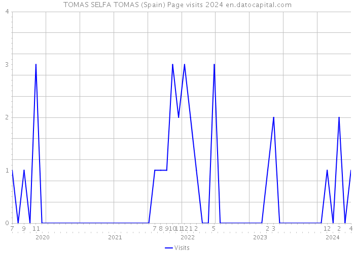 TOMAS SELFA TOMAS (Spain) Page visits 2024 