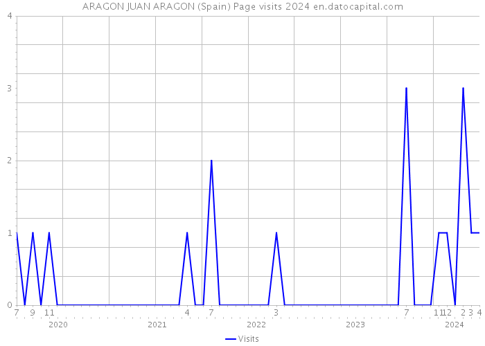 ARAGON JUAN ARAGON (Spain) Page visits 2024 