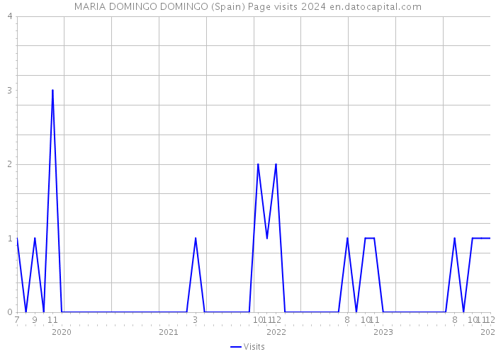 MARIA DOMINGO DOMINGO (Spain) Page visits 2024 