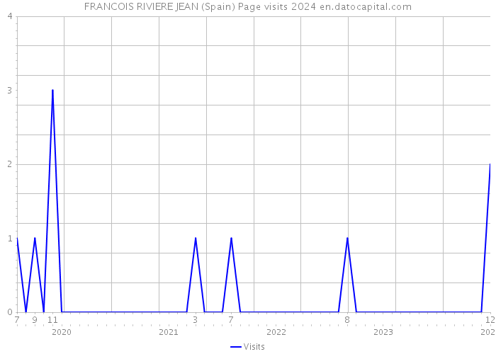 FRANCOIS RIVIERE JEAN (Spain) Page visits 2024 