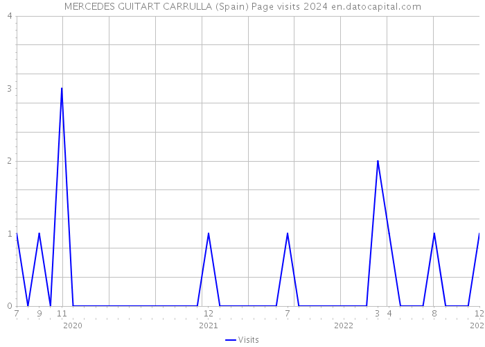 MERCEDES GUITART CARRULLA (Spain) Page visits 2024 