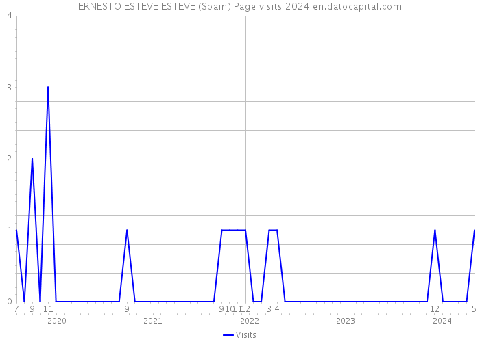 ERNESTO ESTEVE ESTEVE (Spain) Page visits 2024 