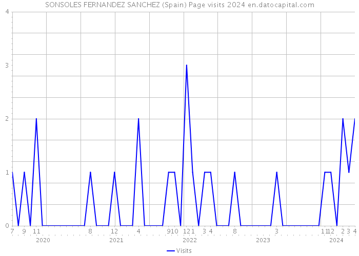 SONSOLES FERNANDEZ SANCHEZ (Spain) Page visits 2024 