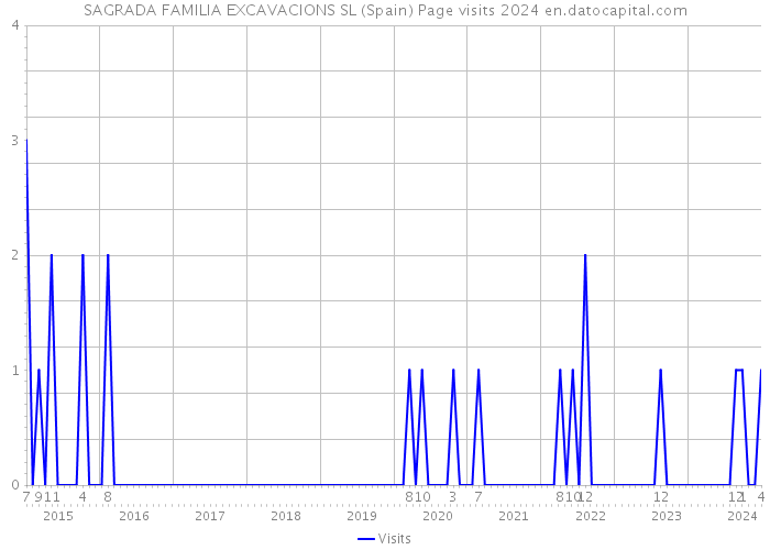 SAGRADA FAMILIA EXCAVACIONS SL (Spain) Page visits 2024 