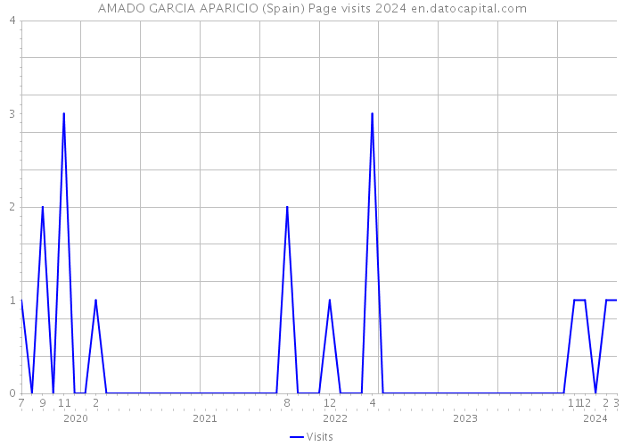 AMADO GARCIA APARICIO (Spain) Page visits 2024 