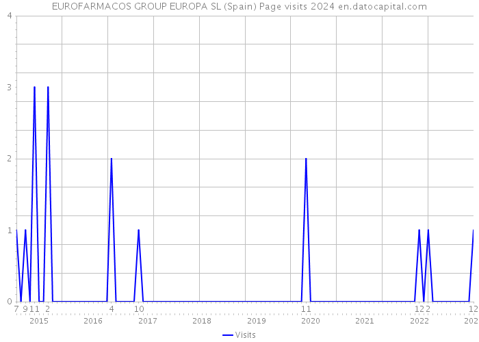 EUROFARMACOS GROUP EUROPA SL (Spain) Page visits 2024 