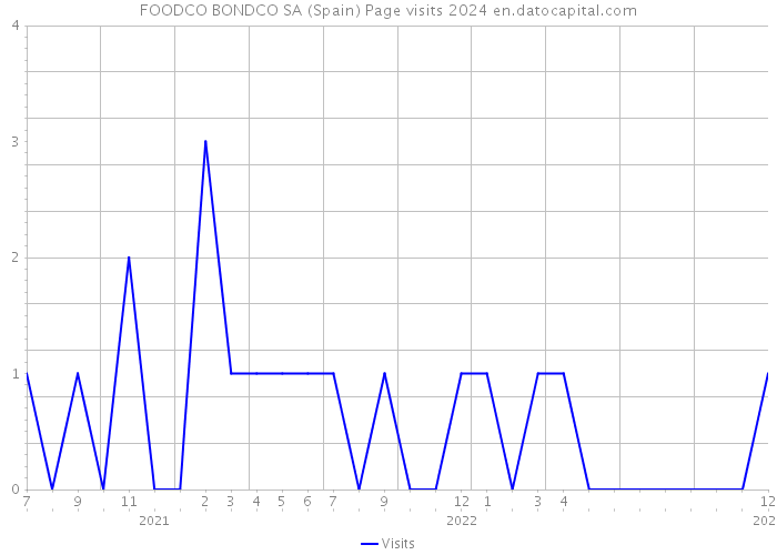 FOODCO BONDCO SA (Spain) Page visits 2024 