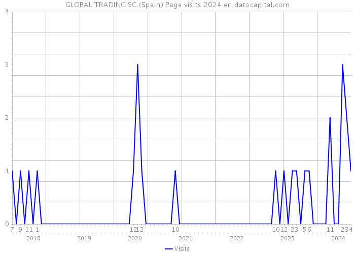 GLOBAL TRADING SC (Spain) Page visits 2024 
