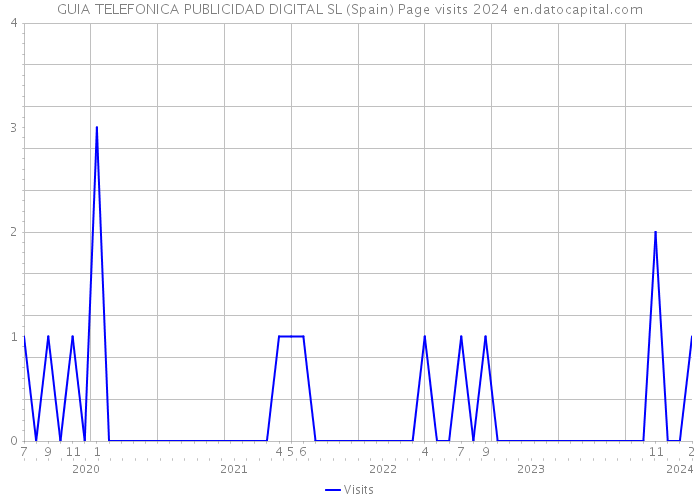 GUIA TELEFONICA PUBLICIDAD DIGITAL SL (Spain) Page visits 2024 
