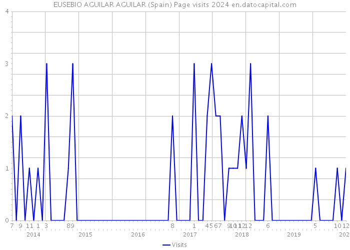 EUSEBIO AGUILAR AGUILAR (Spain) Page visits 2024 