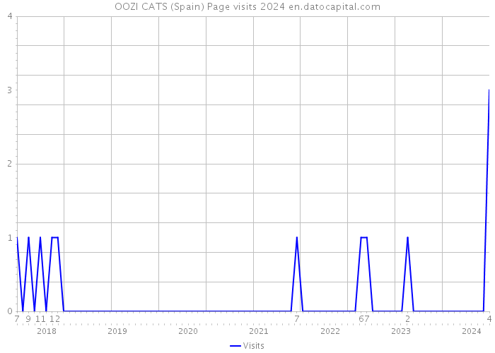 OOZI CATS (Spain) Page visits 2024 