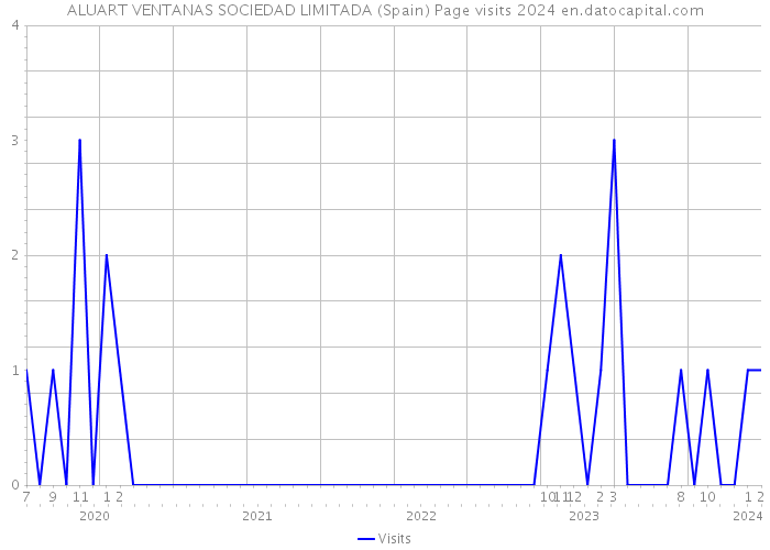 ALUART VENTANAS SOCIEDAD LIMITADA (Spain) Page visits 2024 