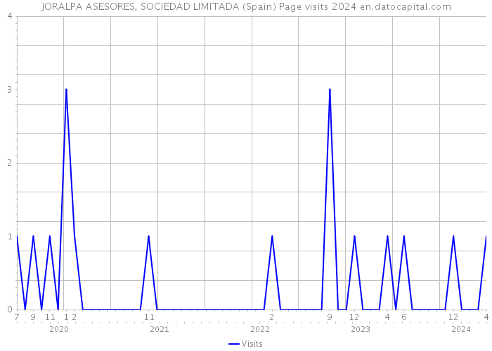 JORALPA ASESORES, SOCIEDAD LIMITADA (Spain) Page visits 2024 