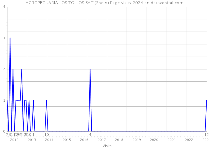 AGROPECUARIA LOS TOLLOS SAT (Spain) Page visits 2024 
