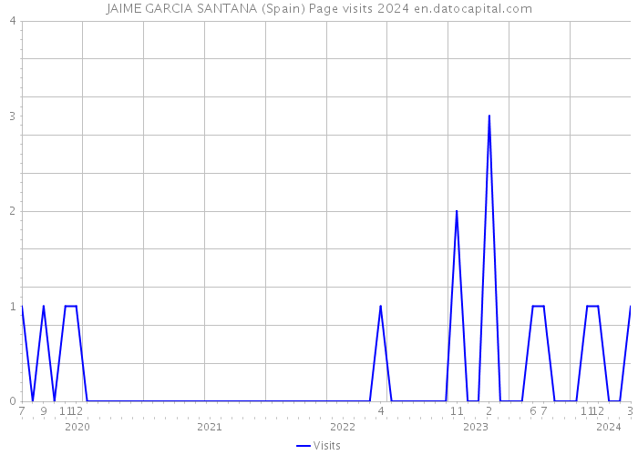 JAIME GARCIA SANTANA (Spain) Page visits 2024 