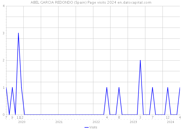 ABEL GARCIA REDONDO (Spain) Page visits 2024 