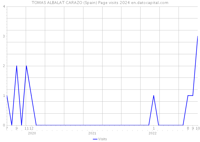 TOMAS ALBALAT CARAZO (Spain) Page visits 2024 