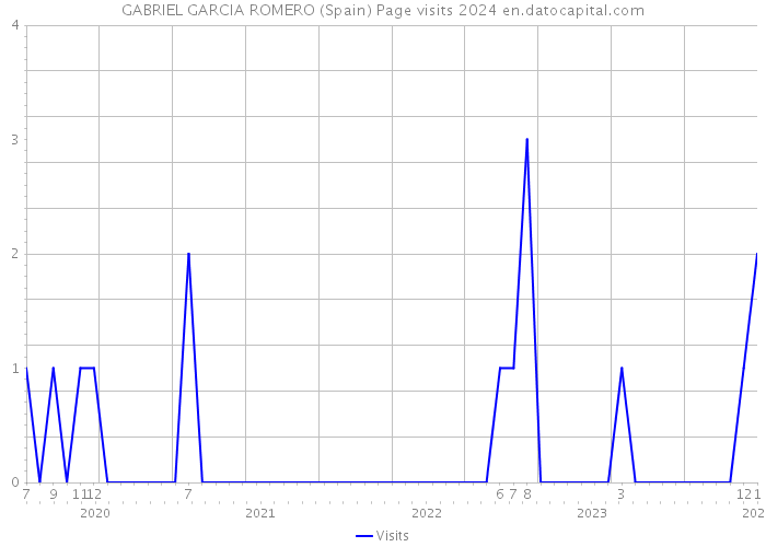 GABRIEL GARCIA ROMERO (Spain) Page visits 2024 