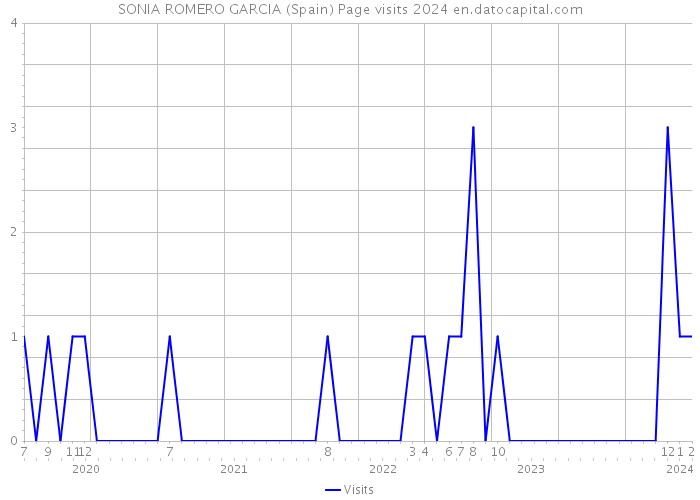 SONIA ROMERO GARCIA (Spain) Page visits 2024 