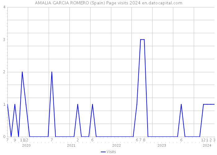 AMALIA GARCIA ROMERO (Spain) Page visits 2024 