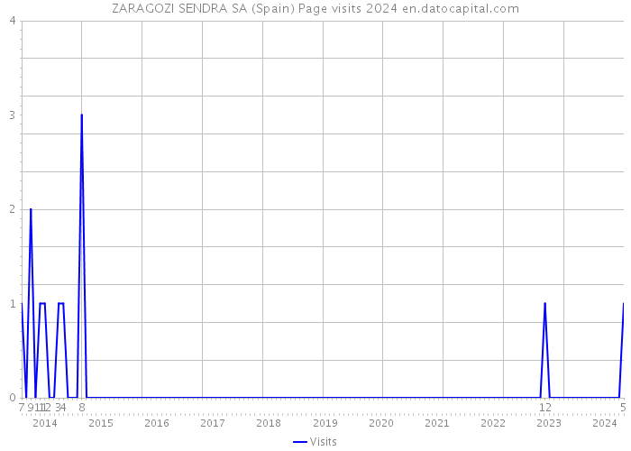 ZARAGOZI SENDRA SA (Spain) Page visits 2024 