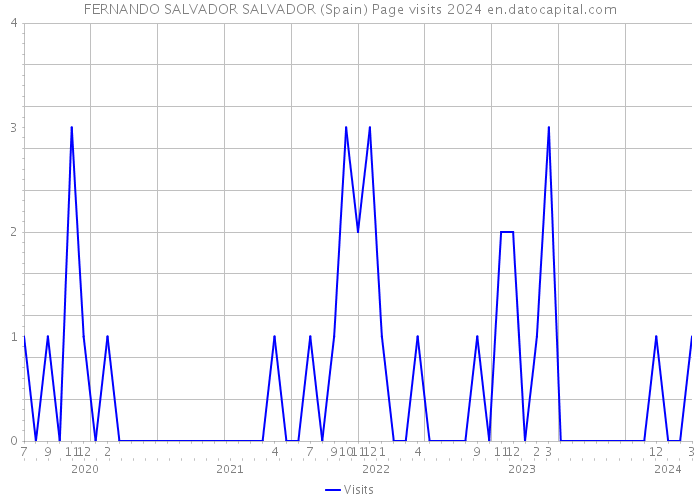FERNANDO SALVADOR SALVADOR (Spain) Page visits 2024 