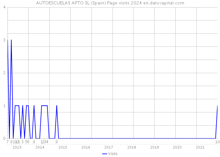 AUTOESCUELAS APTO SL (Spain) Page visits 2024 
