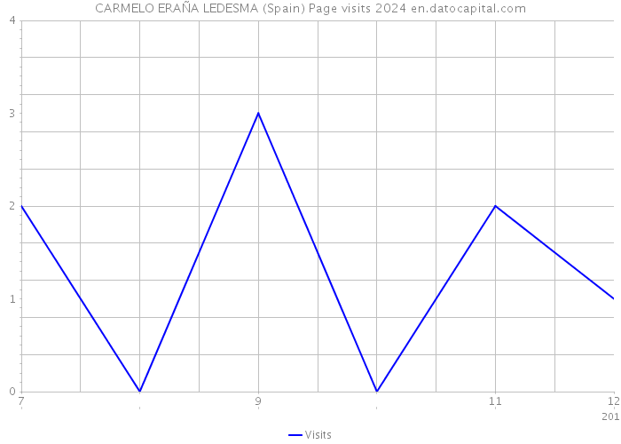 CARMELO ERAÑA LEDESMA (Spain) Page visits 2024 