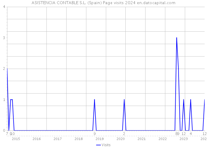 ASISTENCIA CONTABLE S.L. (Spain) Page visits 2024 