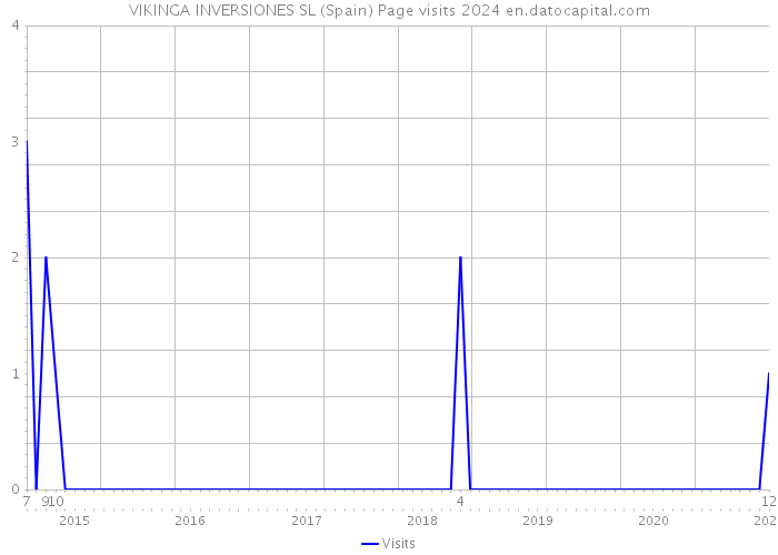 VIKINGA INVERSIONES SL (Spain) Page visits 2024 