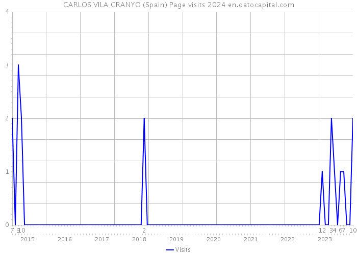 CARLOS VILA GRANYO (Spain) Page visits 2024 