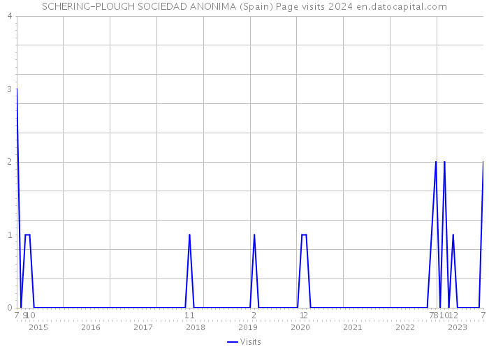 SCHERING-PLOUGH SOCIEDAD ANONIMA (Spain) Page visits 2024 