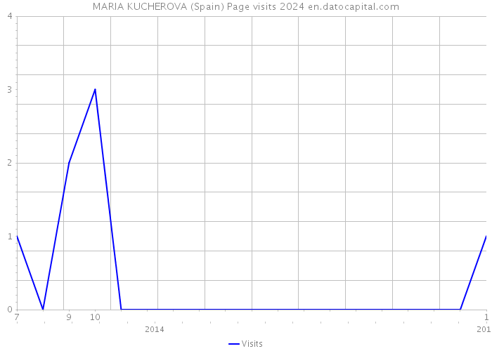 MARIA KUCHEROVA (Spain) Page visits 2024 