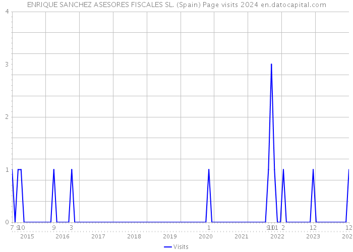 ENRIQUE SANCHEZ ASESORES FISCALES SL. (Spain) Page visits 2024 
