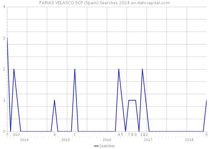 FARIAS VELASCO SCP (Spain) Searches 2024 