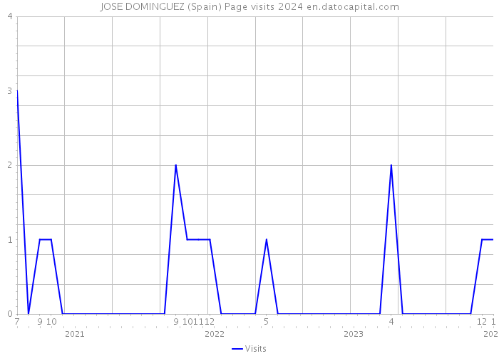 JOSE DOMINGUEZ (Spain) Page visits 2024 