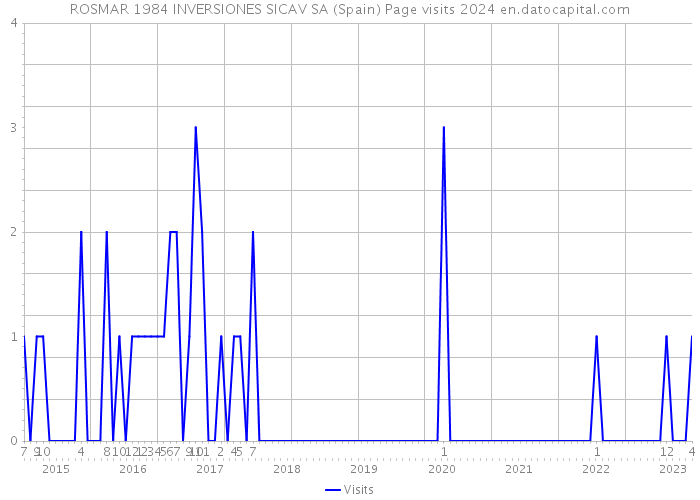 ROSMAR 1984 INVERSIONES SICAV SA (Spain) Page visits 2024 