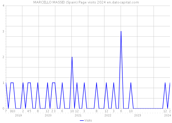 MARCELLO MASSEI (Spain) Page visits 2024 