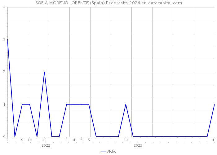 SOFIA MORENO LORENTE (Spain) Page visits 2024 