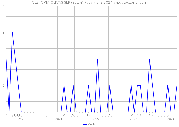 GESTORIA OLIVAS SLP (Spain) Page visits 2024 