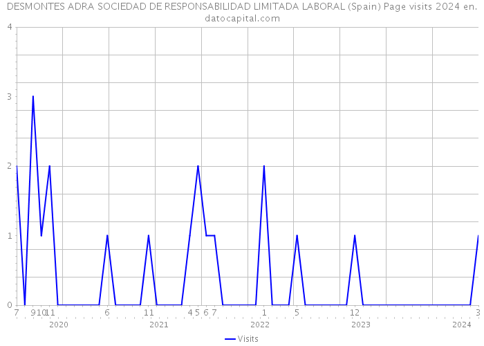 DESMONTES ADRA SOCIEDAD DE RESPONSABILIDAD LIMITADA LABORAL (Spain) Page visits 2024 