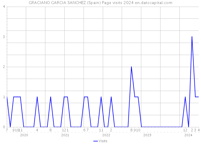 GRACIANO GARCIA SANCHEZ (Spain) Page visits 2024 