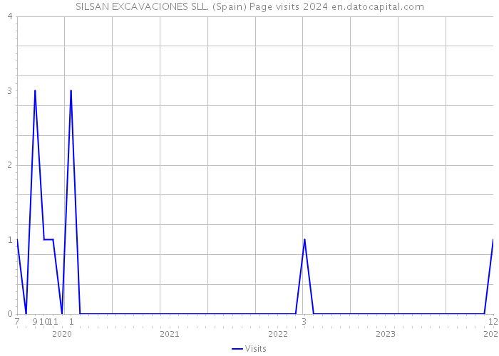 SILSAN EXCAVACIONES SLL. (Spain) Page visits 2024 