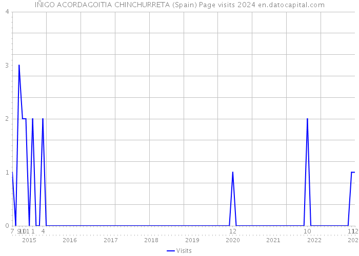 IÑIGO ACORDAGOITIA CHINCHURRETA (Spain) Page visits 2024 