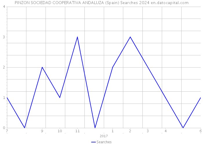 PINZON SOCIEDAD COOPERATIVA ANDALUZA (Spain) Searches 2024 