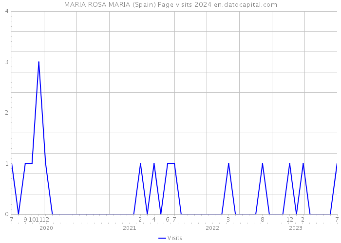 MARIA ROSA MARIA (Spain) Page visits 2024 