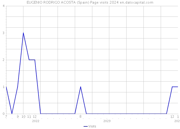 EUGENIO RODRIGO ACOSTA (Spain) Page visits 2024 