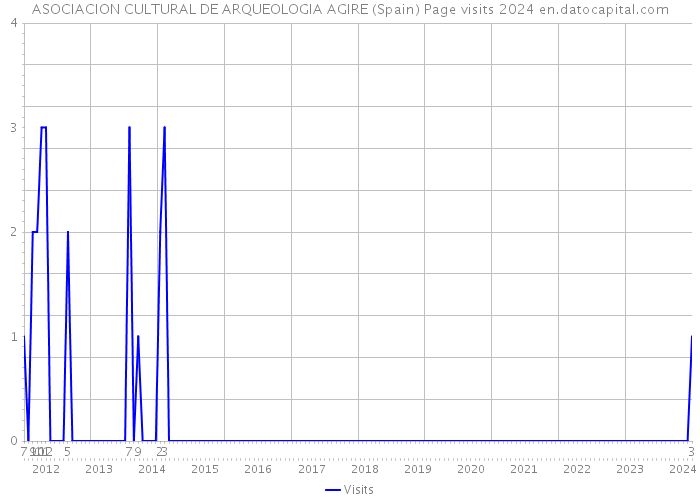 ASOCIACION CULTURAL DE ARQUEOLOGIA AGIRE (Spain) Page visits 2024 