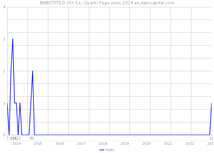 EMBOTITS D OIX S.L. (Spain) Page visits 2024 