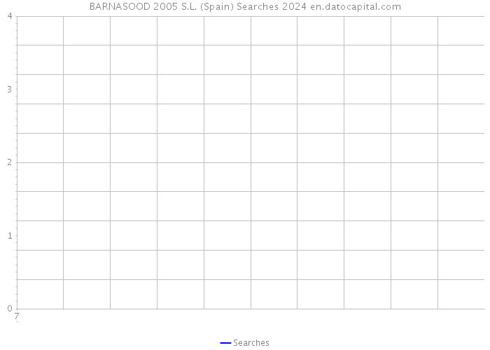 BARNASOOD 2005 S.L. (Spain) Searches 2024 